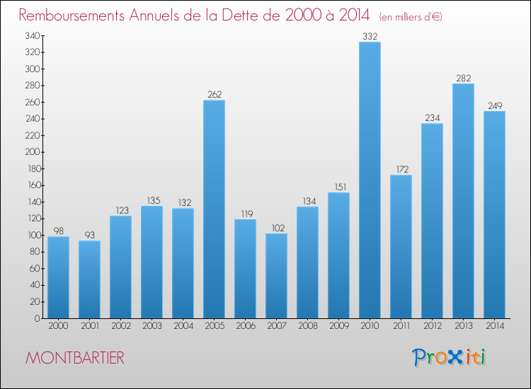 Evolution de l'annuité de la dette pour la commune de MONTBARTIER de 2000 à 2014 Annuités de la dette pour MONTBARTIER de 2000 à 2014