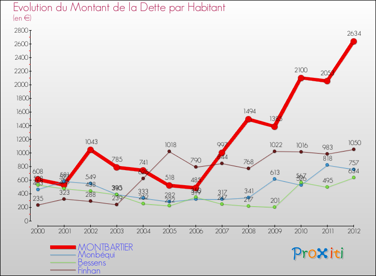Evolution de la dette par habitant pour la commune de MONTBARTIER et les communes proches de 2000 à 2012 Comparaison de la dette par habitant pour MONTBARTIER et les communes voisines de 2000 à 2012