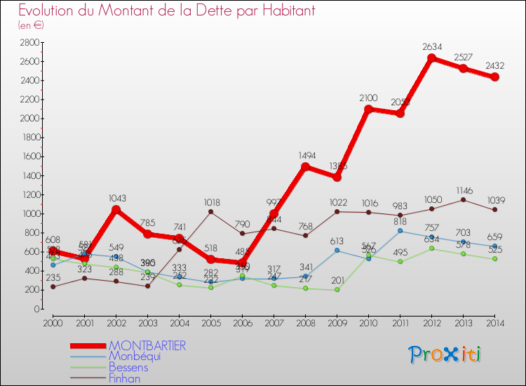 Evolution de la dette par habitant pour la commune de MONTBARTIER et les communes proches de 2000 à 2014 Comparaison de la dette par habitant pour MONTBARTIER et les communes voisines de 2000 à 2014