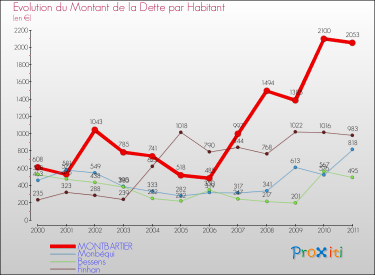 Evolution de la dette par habitant pour la commune de MONTBARTIER et les communes proches Comparaison de la dette par habitant pour MONTBARTIER et les communes voisines
