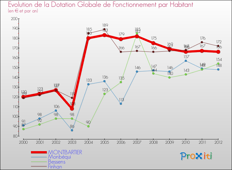 Evolution et montant de la dotation globale de fonctionnement par Habitant pour MONTBARTIER et les communes proches Comparaison des dotations globales de fonctionnement par habitant pour MONTBARTIER et les communes voisines