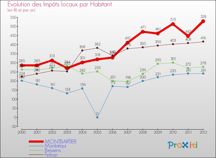 Evolution et montant des impôts locaux par Habitant pour MONTBARTIER et les communes proches Comparaison des impôts locaux par habitant pour MONTBARTIER et les communes voisines
