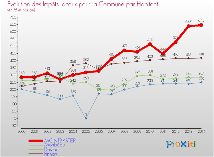 Evolution et montant des impôts locaux par Habitant pour MONTBARTIER et les communes proches de 2000 à 2014 Comparaison des impôts locaux par habitant pour MONTBARTIER et les communes voisines de 2000 à 2014