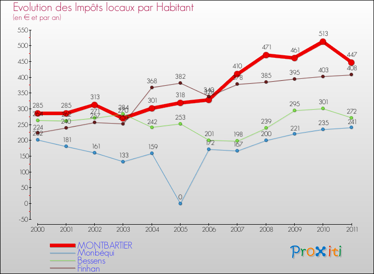 Evolution et montant des impôts locaux par Habitant pour MONTBARTIER et les communes proches Comparaison des impôts locaux par habitant pour MONTBARTIER et les communes voisines
