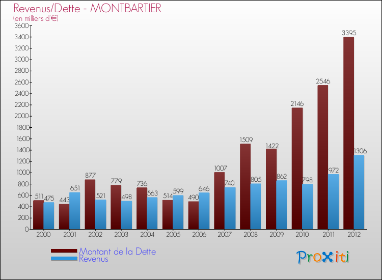 Evolution comparée de la dette et des revenus pour la commune de MONTBARTIER de 2000 à 2012 Comparaison de la dette et des revenus pour MONTBARTIER de 2000 à 2012