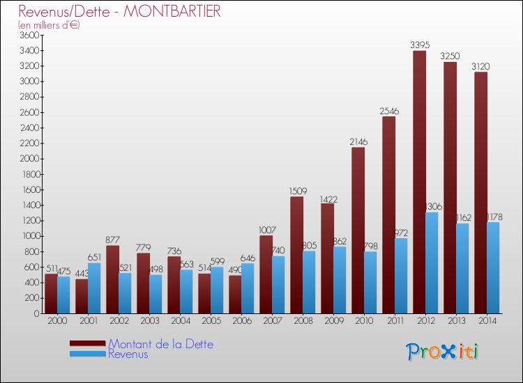 Evolution comparée de la dette et des revenus pour la commune de MONTBARTIER de 2000 à 2014 Comparaison de la dette et des revenus pour MONTBARTIER de 2000 à 2014