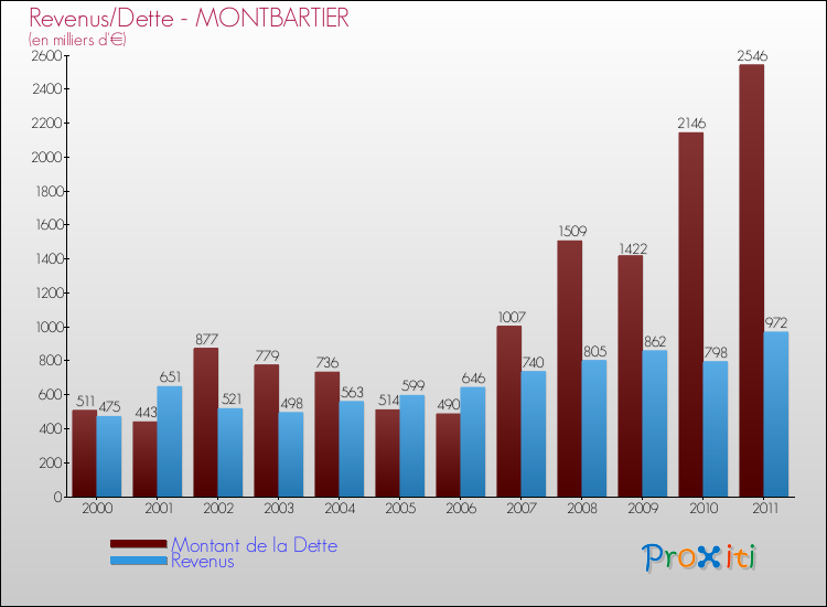 Evolution comparée de la dette et des revenus pour la commune de MONTBARTIER de 2000 à 2011 Comparaison de la dette et des revenus pour MONTBARTIER de 2000 à 2011