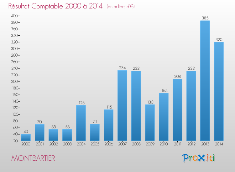 Evolution du résultat comptable pour la commune de MONTBARTIER de 2000 à 2014 Evolution du résultat comptable pour MONTBARTIER de 2000 à 2014