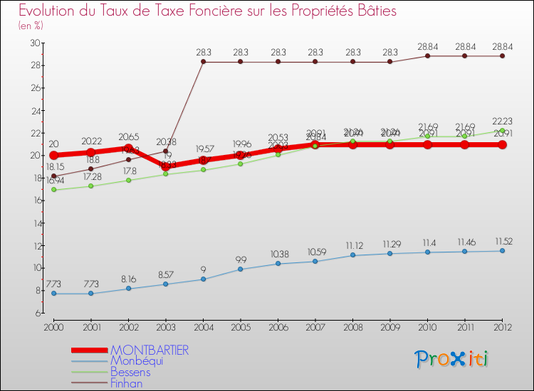 Evolution du taux de la taxe foncière sur le bati pour MONTBARTIER et les communes proches de 2000 à 2012 Comparaison des taux de taxe foncière sur le bati pour MONTBARTIER et les communes voisines de 2000 à 2012