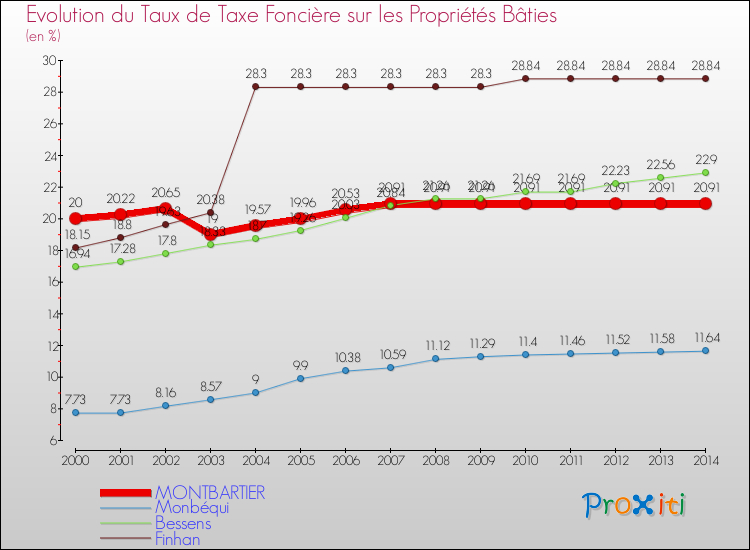 Evolution du taux de la taxe foncière sur le bati pour MONTBARTIER et les communes proches de 2000 à 2014 Comparaison des taux de taxe foncière sur le bati pour MONTBARTIER et les communes voisines de 2000 à 2014