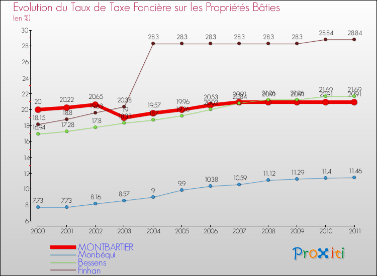 Evolution du taux de la taxe foncière sur le bati pour MONTBARTIER et les communes proches Comparaison des taux de taxe foncière sur le bati pour MONTBARTIER et les communes voisines