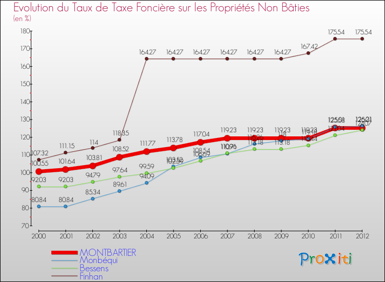 Evolution du taux de la taxe foncière sur les immeubles et terrains non batis pour MONTBARTIER et les communes proches de 2000 à 2012 Comparaison des taux de la taxe foncière sur les immeubles et terrains non batis pour MONTBARTIER et les communes voisines de 2000 à 2012