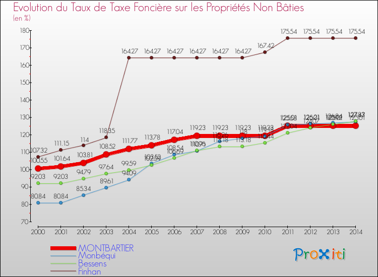 Evolution du taux de la taxe foncière sur les immeubles et terrains non batis pour MONTBARTIER et les communes proches de 2000 à 2014 Comparaison des taux de la taxe foncière sur les immeubles et terrains non batis pour MONTBARTIER et les communes voisines de 2000 à 2014