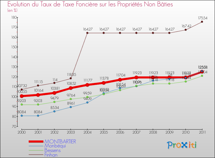 Evolution du taux de la taxe foncière sur les immeubles et terrains non batis pour MONTBARTIER et les communes proches Comparaison des taux de la taxe foncière sur les immeubles et terrains non batis pour MONTBARTIER et les communes voisines