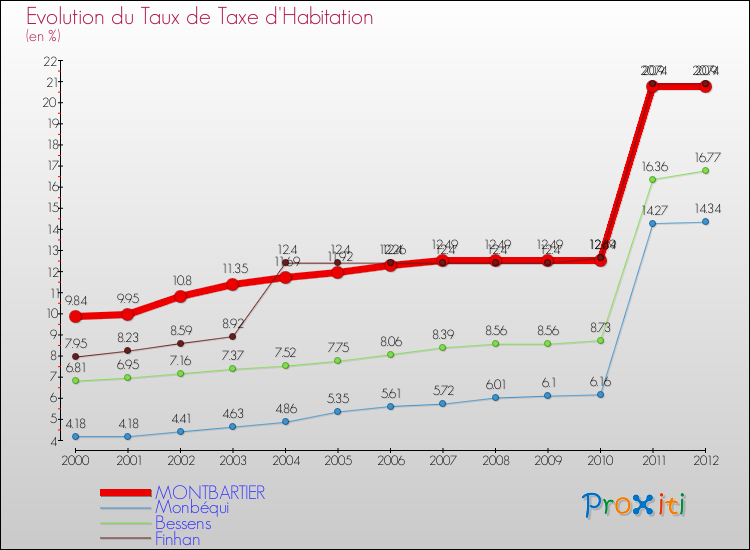 Evolution du taux de la taxe d'habitation pour MONTBARTIER et les communes proches Comparaison des taux de la taxe d'habitation pour MONTBARTIER et les communes voisines