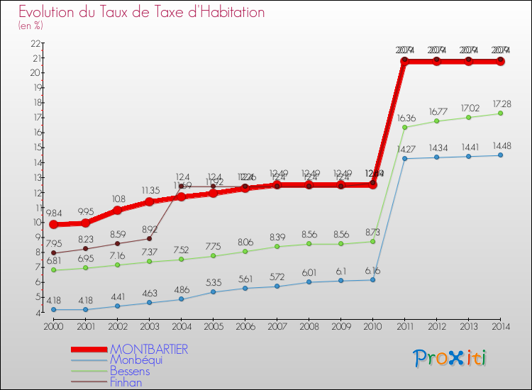 Evolution du taux de la taxe d'habitation pour MONTBARTIER et les communes proches de 2000 à 2014 Comparaison des taux de la taxe d'habitation pour MONTBARTIER et les communes voisines de 2000 à 2014