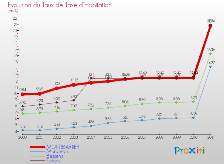 Evolution du taux de la taxe d'habitation pour MONTBARTIER et les communes proches Comparaison des taux de la taxe d'habitation pour MONTBARTIER et les communes voisines