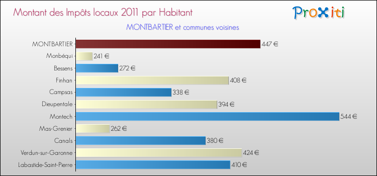 Montant des impôts locaux par Habitant pour MONTBARTIER et les communes proches Comparaison des impôts locaux par habitant pour MONTBARTIER et les communes voisines