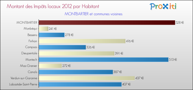 Montant des impôts locaux par Habitant pour MONTBARTIER et les communes proches Comparaison des impôts locaux par habitant pour MONTBARTIER et les communes voisines