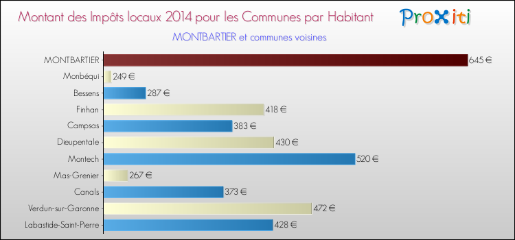 Montant des impôts locaux par Habitant pour MONTBARTIER et les communes proches en 2014 Comparaison des impôts locaux par habitant pour MONTBARTIER et les communes voisines en 2014