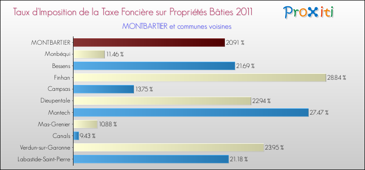 Taux d'imposition de la taxe foncière sur le bati 2011 pour MONTBARTIER et les communes proches Comparaison des taux d'imposition de la taxe foncière sur le bati 2011 pour MONTBARTIER et les communes voisines