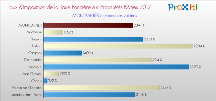Taux d'imposition de la taxe foncière sur le bati 2012 pour MONTBARTIER et les communes proches Comparaison des taux d'imposition de la taxe foncière sur le bati 2012 pour MONTBARTIER et les communes voisines