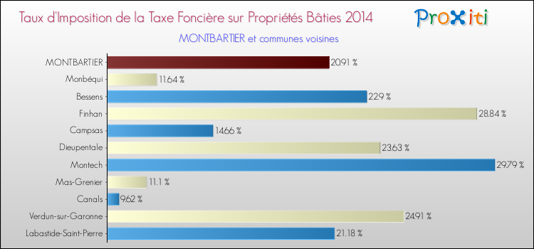 Taux d'imposition de la taxe foncière sur le bati 2014 pour MONTBARTIER et les communes proches Comparaison des taux d'imposition de la taxe foncière sur le bati 2014 pour MONTBARTIER et les communes voisines