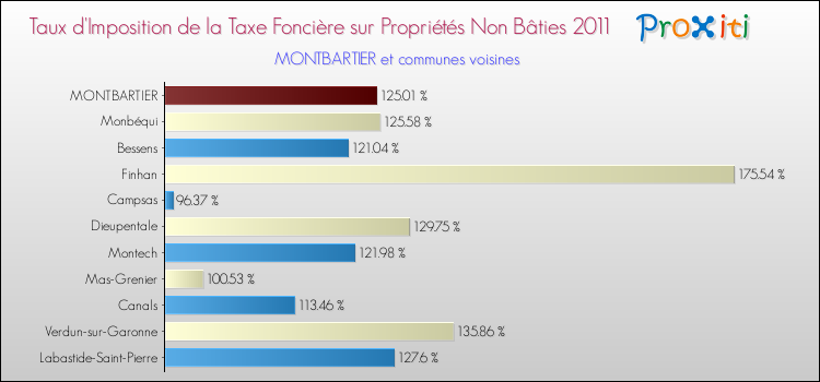 Taux d'imposition de la taxe foncière sur les immeubles et terrains non batis 2011 pour MONTBARTIER et les communes proches Comparaison des taux d'imposition de la taxe foncière sur les immeubles et terrains non batis 2011 pour MONTBARTIER et les communes voisines