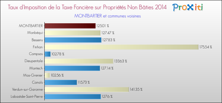 Taux d'imposition de la taxe foncière sur les immeubles et terrains non batis 2014 pour MONTBARTIER et les communes proches Comparaison des taux d'imposition de la taxe foncière sur les immeubles et terrains non batis 2014 pour MONTBARTIER et les communes voisines