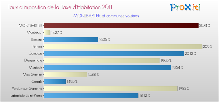 Taux d'imposition de la taxe d'habitation 2011 pour MONTBARTIER et les communes proches Comparaison des taux d'imposition de la taxe d'habitation 2011 pour MONTBARTIER et les communes voisines