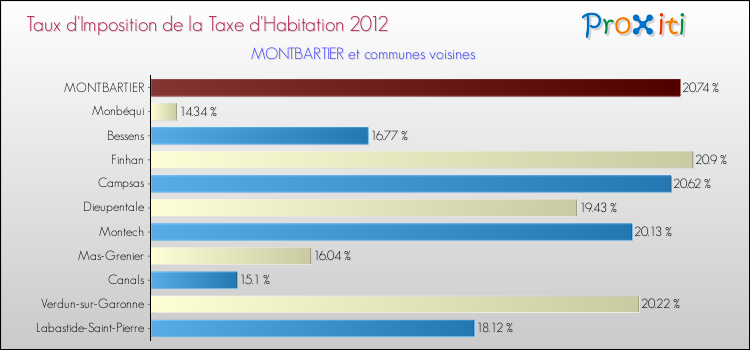 Taux d'imposition de la taxe d'habitation 2012 pour MONTBARTIER et les communes proches Comparaison des taux d'imposition de la taxe d'habitation 2012 pour MONTBARTIER et les communes voisines