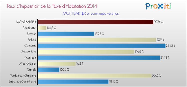 Taux d'imposition de la taxe d'habitation 2014 pour MONTBARTIER et les communes proches Comparaison des taux d'imposition de la taxe d'habitation 2014 pour MONTBARTIER et les communes voisines