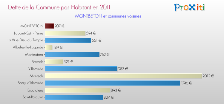 Dette par habitant de la commune en 2011 pour MONTBETON et les communes proches Comparaison de la dette par habitant de la commune en 2011 pour MONTBETON et les communes voisines