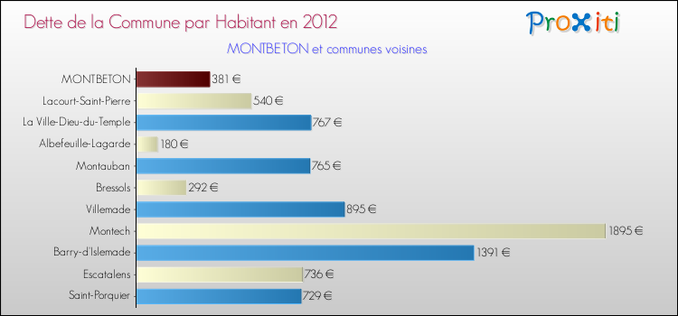 Dette par habitant de la commune en 2012 pour MONTBETON et les communes proches Comparaison de la dette par habitant de la commune en 2012 pour MONTBETON et les communes voisines