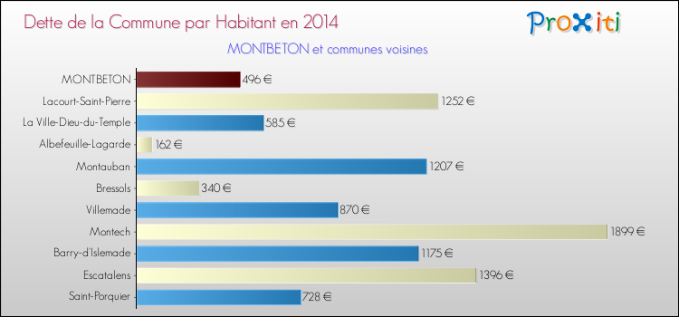 Dette par habitant de la commune en 2014 pour MONTBETON et les communes proches Comparaison de la dette par habitant de la commune en 2014 pour MONTBETON et les communes voisines