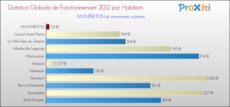 Montant des dotations globales de fonctionnement DGF par Habitant pour MONTBETON et les communes proches Comparaison des des dotations globales de fonctionnement DGF par habitant pour MONTBETON et les communes voisines
