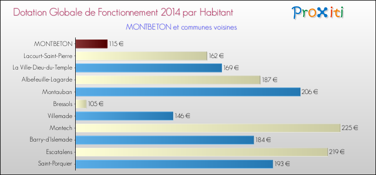 Montant des dotations globales de fonctionnement DGF par Habitant pour MONTBETON et les communes proches en 2014. Comparaison des des dotations globales de fonctionnement DGF par habitant pour MONTBETON et les communes voisines en 2014.