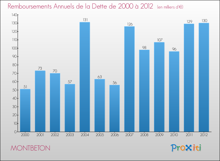 Evolution de l'annuité de la dette pour la commune de MONTBETON de 2000 à 2012 Annuités de la dette pour MONTBETON de 2000 à 2012