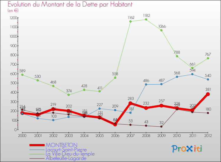 Evolution de la dette par habitant pour la commune de MONTBETON et les communes proches de 2000 à 2012 Comparaison de la dette par habitant pour MONTBETON et les communes voisines de 2000 à 2012