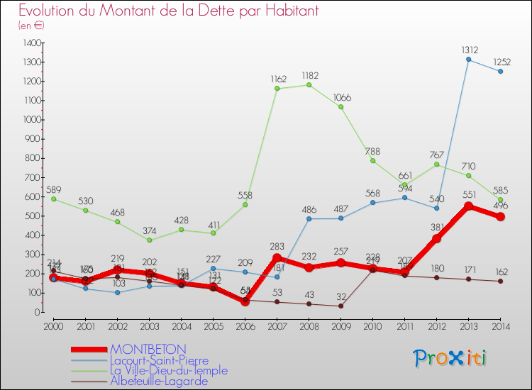 Evolution de la dette par habitant pour la commune de MONTBETON et les communes proches de 2000 à 2014 Comparaison de la dette par habitant pour MONTBETON et les communes voisines de 2000 à 2014