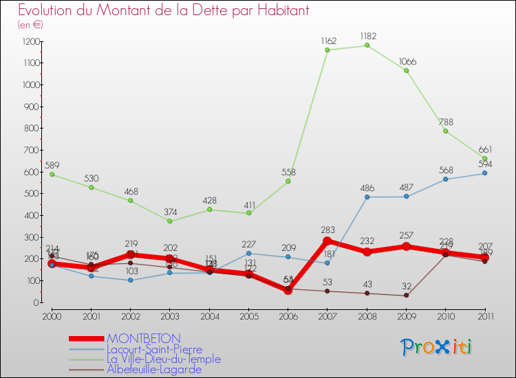 Evolution de la dette par habitant pour la commune de MONTBETON et les communes proches Comparaison de la dette par habitant pour MONTBETON et les communes voisines