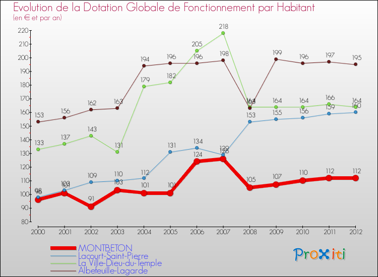 Evolution et montant de la dotation globale de fonctionnement par Habitant pour MONTBETON et les communes proches Comparaison des dotations globales de fonctionnement par habitant pour MONTBETON et les communes voisines