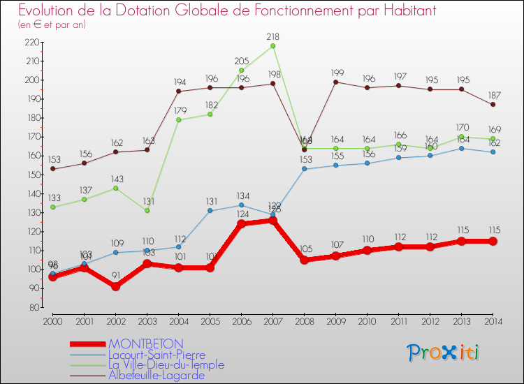 Evolution et montant de la dotation globale de fonctionnement par Habitant pour MONTBETON et les communes proches de 2000 à 2014. Comparaison des dotations globales de fonctionnement par habitant pour MONTBETON et les communes voisines de 2000 à 2014.