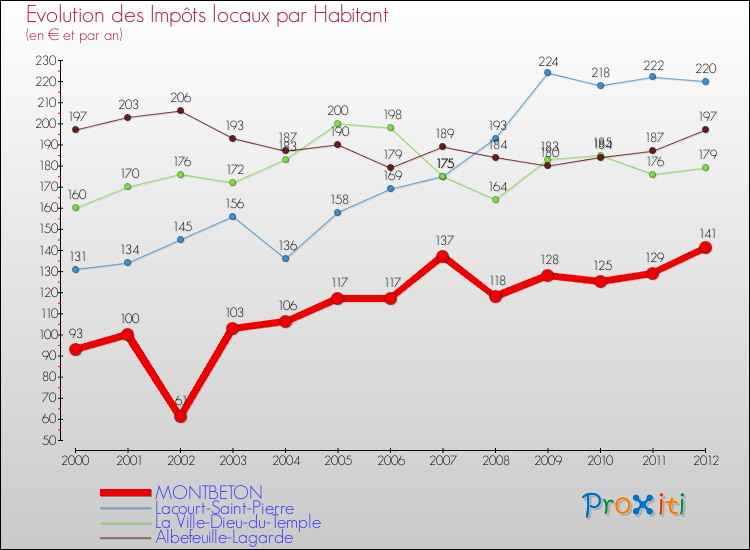 Evolution et montant des impôts locaux par Habitant pour MONTBETON et les communes proches Comparaison des impôts locaux par habitant pour MONTBETON et les communes voisines