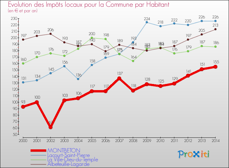 Evolution et montant des impôts locaux par Habitant pour MONTBETON et les communes proches de 2000 à 2014 Comparaison des impôts locaux par habitant pour MONTBETON et les communes voisines de 2000 à 2014