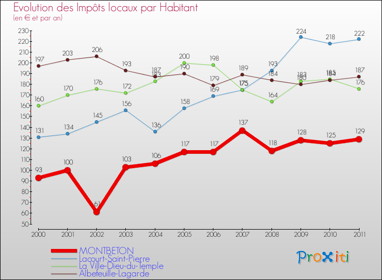 Evolution et montant des impôts locaux par Habitant pour MONTBETON et les communes proches Comparaison des impôts locaux par habitant pour MONTBETON et les communes voisines