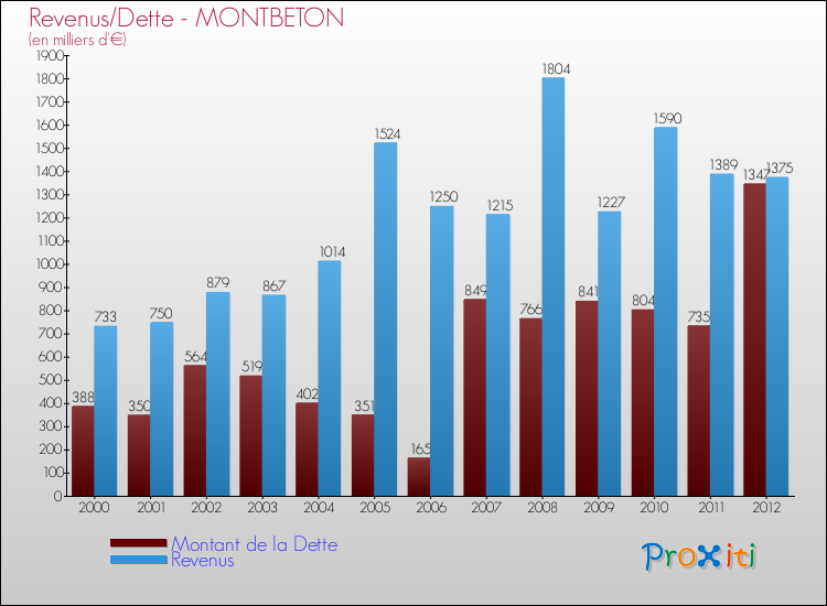 Evolution comparée de la dette et des revenus pour la commune de MONTBETON de 2000 à 2012 Comparaison de la dette et des revenus pour MONTBETON de 2000 à 2012