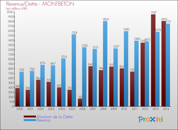 Evolution comparée de la dette et des revenus pour la commune de MONTBETON de 2000 à 2014 Comparaison de la dette et des revenus pour MONTBETON de 2000 à 2014