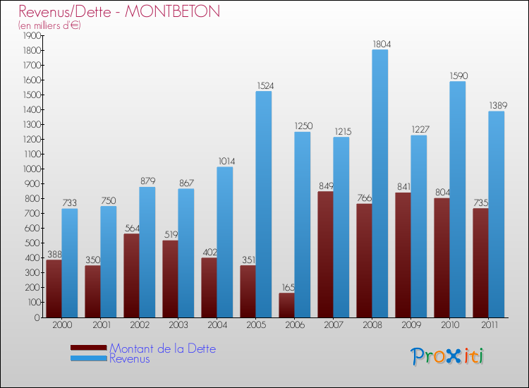 Evolution comparée de la dette et des revenus pour la commune de MONTBETON de 2000 à 2011 Comparaison de la dette et des revenus pour MONTBETON de 2000 à 2011