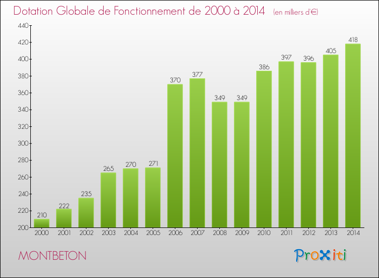 Evolution du montant de la Dotation Globale de Fonctionnement pour la commune de MONTBETON de 2000 à 2014 Evolution du montant de la Dotation Globale de Fonctionnement pour MONTBETON de 2000 à 2014